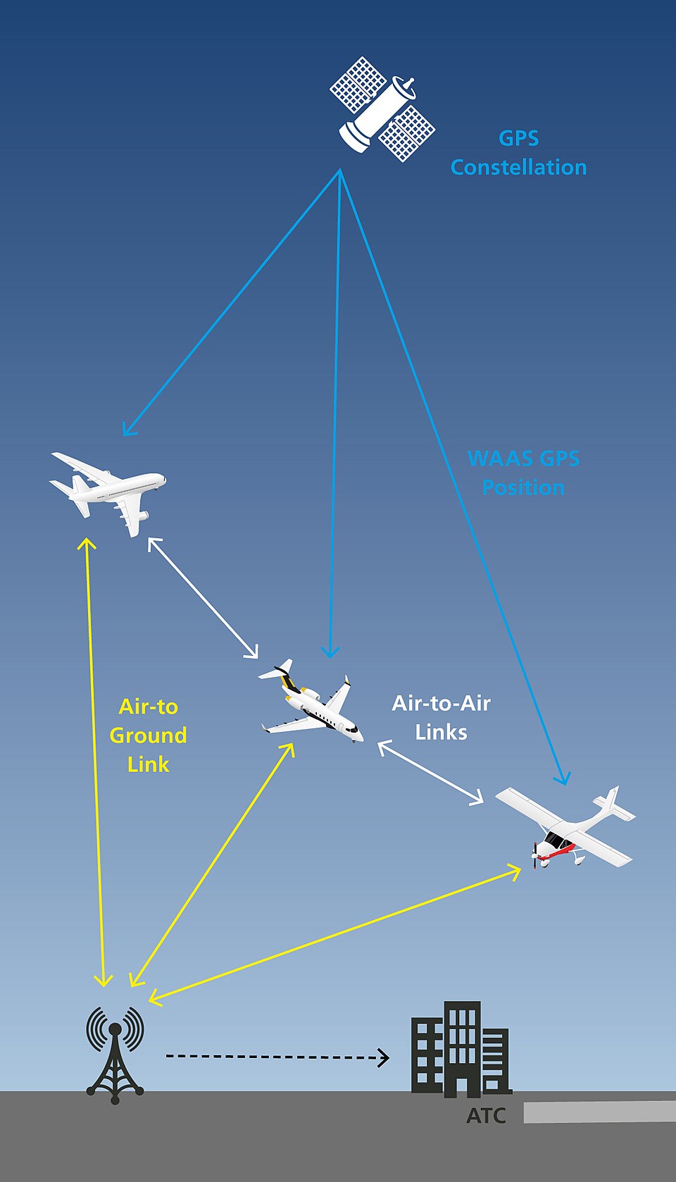 ADS-B çalışma şeması
